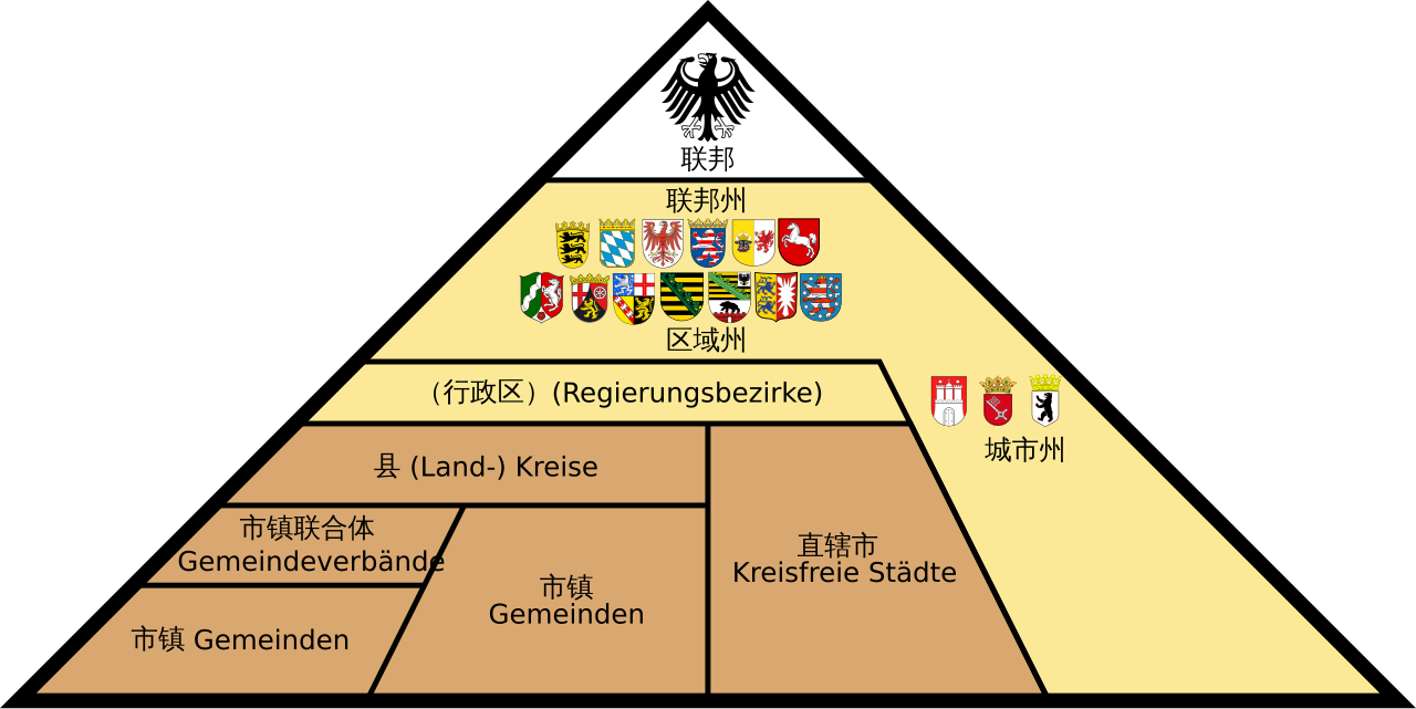 德國行政區劃