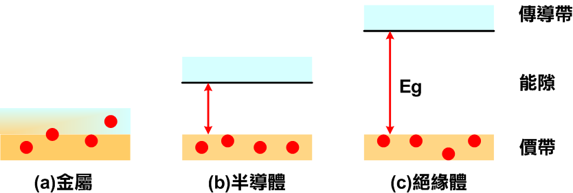 半导体