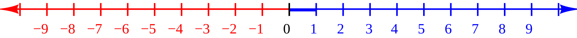 數線