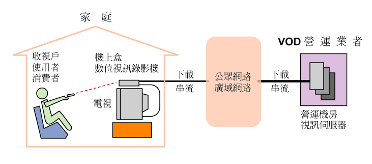 隨選視訊